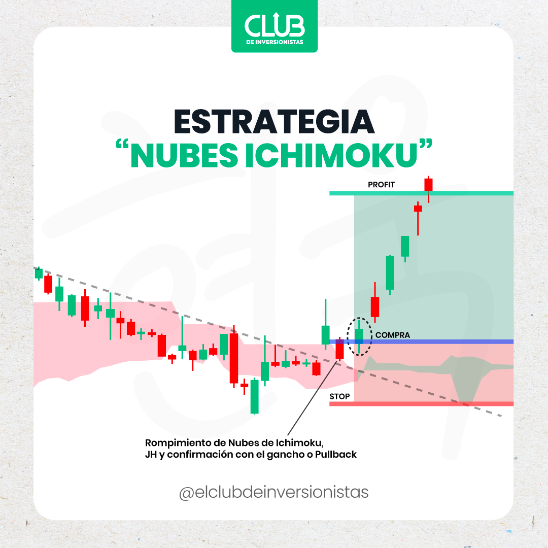 1--Estrategia-Nubes-Ichimoku.png